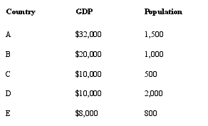 Consider the following data to answer the next  questions:   -If these are the only five countries in the world, then country B produces _______ of world GDP. A)  50% B)  25% C)  20% D)  62.5% E)  30%