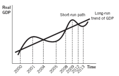 Consider the following figure to answer the next  questions:   -During which year was average income climbing the most rapidly? A)  2000 B)  2001 C)  2004 D)  2005 E)  2008