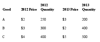 Consider the following data that gives the quantity produced and unit price for three different goods across two different years to answer the next questions: Assume that the base year is 2012.   -What was the GDP deflator in 2013? A)  108.3 B)  103 C)  120 D)  130 E)  110