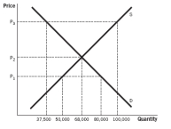 <strong>Refer to the accompanying figure to answer the next questions. The market is currently at market equilibrium. If a binding price ceiling of P<sub>1</sub> is imposed, by how much would the quantity demanded change?</strong> A) It would increase by 12,000 units. B) It would decrease by 30,500 units. C) It would decrease by 12,000 units. D) It would increase by 30,500 units. E) It would increase by 30,000 units.