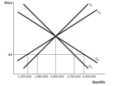 Refer to the accompanying figure, which shows both short-run and long-run demand and supply curves. If there is a $4 binding price ceiling imposed on a pharmaceutical drug, what will be the amount of the disequilibrium in the short run?   A)  There will be a shortage of 1,500,000 units. B)  There will be a shortage of 800,000 units. C)  There will not be a shortage; there will be a surplus. D)  There will be a shortage of 2,000,000 units. E)  There will be a shortage of 500,000 units.