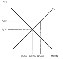 The government has imposed a price control for many agricultural products in an effort to support farmers. In the case of price floor P<sub>2</sub> in the accompanying figure, how much of a disequilibrium in quantity exists?   A)  a shortage of 30,000 units B)  a surplus of 120,000 units C)  30,000 units D)  a surplus of 30,000 units E)  an excess of $3