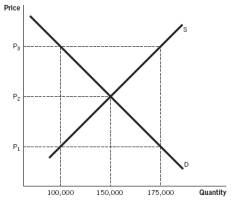 Refer to the accompanying figure for the next questions.   -The accompanying figure describes the market for gasoline in a local community. If the government were to place a price floor at P<sub>3</sub>, predict the resulting surplus or shortage. A)  There would be a shortage of 75,000 units. B)  There would be a surplus of 75,000 units. C)  There would be neither a shortage nor a surplus. D)  There would be a shortage of 150,000 units. E)  There would be a surplus of 150,000 units.