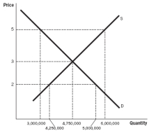Use the following figure to answer the next  questions.   -Refer to the accompanying figure. At the price of the binding price floor, by how much would the quantity supplied change from the market equilibrium?   A)  The quantity supplied would increase by 32,000 units. B)  The quantity supplied would decrease by 18,000 units. C)  The quantity supplied would increase by 30,500 units. D)  The quantity supplied would decrease by 30,500 units. E)  The quantity supplied would decrease by 32,000 units.