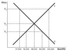 Use the following figure to answer the next  questions.   -Refer to the accompanying figure. At the price of the binding price floor, by how much would the quantity supplied change from the market equilibrium?   A)  The quantity supplied would increase by 32,000 units. B)  The quantity supplied would decrease by 18,000 units. C)  The quantity supplied would increase by 30,500 units. D)  The quantity supplied would decrease by 30,500 units. E)  The quantity supplied would decrease by 32,000 units.