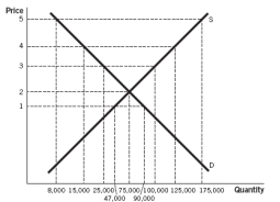 Use the following figure to answer the next  questions.   -Refer to the accompanying figure. If the government has a budget of $300,000 to purchase surplus shampoo, what is the maximum possible floor price that could be imposed?   A)  $1 B)  $2 C)  $3 D)  $4 E)  $5