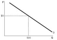 According to the figure below, at the price of $5:   A)  the equilibrium quantity is 500. B)  the quantity demanded is 500. C)  the demand is 500. D)  there is a surplus. E)  there is a shortage.