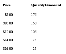 Consider the following demand schedules for New York Mets T-shirts:   Holding all else constant, which of the following demand schedules is most likely to represent New York Mets T-shirts if they win the World Series? A)    B)    C)    D)    E)   