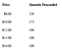 Consider the following demand schedules for New York Mets T-shirts:   Holding all else constant, which of the following demand schedules is most likely to represent New York Mets T-shirts if they win the World Series? A)    B)    C)    D)    E)   