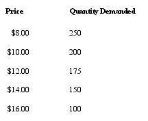 Consider the following demand schedules for New York Mets T-shirts:   Holding all else constant, which of the following demand schedules is most likely to represent New York Mets T-shirts if they win the World Series? A)    B)    C)    D)    E)   