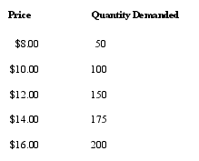 Consider the following demand schedules for New York Mets T-shirts:   Holding all else constant, which of the following demand schedules is most likely to represent New York Mets T-shirts if they win the World Series? A)    B)    C)    D)    E)   