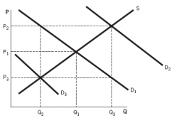 Refer to the accompanying graph. If consumers expect the price of a good to decrease in the future and all else is held constant, we would assume that the demand curve would:   A)  shift from D<sub>1</sub> to D<sub>3</sub>. B)  remain at D<sub>1</sub>. C)  shift from D<sub>1</sub> to D<sub>2</sub>. D)  shift from D<sub>2</sub> to D<sub>1</sub>. E)  shift from D<sub>2</sub> to D<sub>3</sub>.