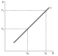 Refer to the accompanying figure. When the price changes from P<sub>1</sub> to P<sub>2</sub>, we will see a(n) :   A)  decrease in supply from Q<sub>1</sub> to Q<sub>2</sub>. B)  increase in supply from Q<sub>2</sub> to Q<sub>1</sub>. C)  decrease in quantity supplied from Q<sub>1</sub> to Q<sub>2</sub>. D)  increase in quantity supplied from Q<sub>2</sub> to Q<sub>1</sub>. E)  shift of the supply curve.