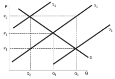 Refer to the accompanying graph. If a tax is placed on a good and all else is held constant, we would assume that the supply curve would:   A)  shift from S<sub>1</sub> to S<sub>3</sub>. B)  remain at S<sub>1</sub>. C)  shift from S<sub>1</sub> to S<sub>2</sub>. D)  shift from S<sub>2</sub> to S<sub>1</sub>. E)  shift from S<sub>2</sub> to S<sub>3</sub>.