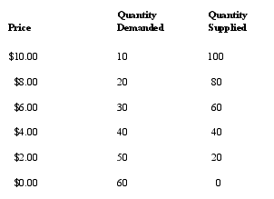 Refer to the table below. The equilibrium price and quantity in this market is:   A)  $4.00 and 40 units. B)  $4.00 and 80 units. C)  $2.00 and 50 units. D)  $2.00 and 60 units. E)  $8.00 and 40 units.