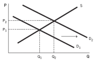 Refer to the accompanying diagram. Which of the following scenarios would explain this change in equilibrium?   A)  A number of firms left the market. B)  A number of buyers entered the market, and a number of firms entered the market. C)  The price of a complement of this good increased. D)  The price of a substitute of this good increased. E)  The price of this good decreased.