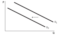 Which of the following scenarios would explain the change in equilibrium shown in the accompanying figure?   A)  an increase in an input price B)  a decrease in the number of buyers in a market C)  an increase in the price of a substitute good D)  an increase in the expected future price E)  a negative technological change