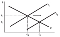 Refer to the accompanying figure. What event would cause the supply curve to shift out?   A)  Consumers earn higher incomes. B)  Consumers earn lower incomes. C)  The price of an input increased. D)  Firms entered the market. E)  Firms expected the price to rise in the future.