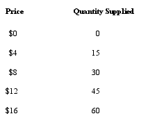 You are given the following supply schedule:    a. Graph the information from the supply schedule. Be sure to label everything. b. Now graph the following supply schedule:    c. c. What happened to the supply curve? d. List five things that could make the supply curve reflect your answer in part
