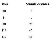 You are given the following supply schedule:    a. Graph the information from the supply schedule. Be sure to label everything. b. Now graph the following supply schedule:    c. c. What happened to the supply curve? d. List five things that could make the supply curve reflect your answer in part