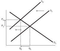 Using a supply and demand model, show what happens to the equilibrium price and equilibrium quantity in the market for cigarettes when the government imposes a tax on their production.  