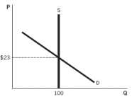 Use the accompanying graph to answer the following questions.    a. What is the equilibrium price and equilibrium quantity in this market? b. Draw an increase in demand and explain what happens to the equilibrium price and equilibrium quantity. c. This is a special type of supply curve that we call an inelastic supply curve. What special property does it have?