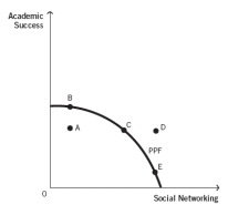 Refer to the accompanying figure to answer the next  questions.   -The inefficient point(s)  is (are) : A)  point A. B)  points C and D. C)  point C. D)  point D. E)  points B, C, and E.