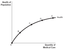 Use the accompanying graph to answer   -Which point on the graph best represents the United States, where a great deal of health care is delivered but there are few additional health gains? A)  Point A B)  Point B C)  Point C D)  Point D E)  Point E