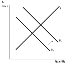 In terms of supply and demand for hip surgery conducted in a foreign country, which of the accompanying graphs represents the expansion of medical tourism as consumers become aware of the high quality of health care that can be found abroad?           A)  Graph A B)  Graph B C)  Graph C D)  Graph D E)  Graph E