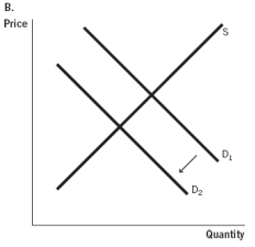 In terms of supply and demand for hip surgery conducted in a foreign country, which of the accompanying graphs represents the expansion of medical tourism as consumers become aware of the high quality of health care that can be found abroad?           A)  Graph A B)  Graph B C)  Graph C D)  Graph D E)  Graph E