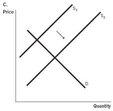 In terms of supply and demand for hip surgery conducted in a foreign country, which of the accompanying graphs represents the expansion of medical tourism as consumers become aware of the high quality of health care that can be found abroad?           A)  Graph A B)  Graph B C)  Graph C D)  Graph D E)  Graph E