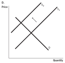 In terms of supply and demand for hip surgery conducted in a foreign country, which of the accompanying graphs represents the expansion of medical tourism as consumers become aware of the high quality of health care that can be found abroad?           A)  Graph A B)  Graph B C)  Graph C D)  Graph D E)  Graph E