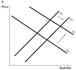 In terms of supply and demand for hip surgery conducted in a foreign country, which of the accompanying graphs represents the expansion of medical tourism as consumers become aware of the high quality of health care that can be found abroad?           A)  Graph A B)  Graph B C)  Graph C D)  Graph D E)  Graph E