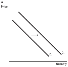 Health insurance companies routinely hold patients partially responsible for medical costs. One decides to increase the amount that patients have to pay. Which of the accompanying graphs best represents this change?         A)  Graph A B)  Graph B C)  Graph C D)  Graph D E)  There would be no change in demand.