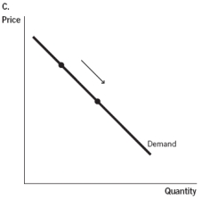 Health insurance companies routinely hold patients partially responsible for medical costs. One decides to increase the amount that patients have to pay. Which of the accompanying graphs best represents this change?         A)  Graph A B)  Graph B C)  Graph C D)  Graph D E)  There would be no change in demand.