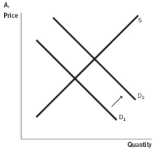 Which of the accompanying graphs represents the development of technology that makes it possible to cure diseases that previously were incurable?           A)  Graph A B)  Graph B C)  Graph C D)  Graph D E)  Graph E