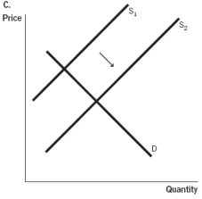 Which of the accompanying graphs represents the development of technology that makes it possible to cure diseases that previously were incurable?           A)  Graph A B)  Graph B C)  Graph C D)  Graph D E)  Graph E
