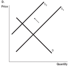 Which of the accompanying graphs represents the development of technology that makes it possible to cure diseases that previously were incurable?           A)  Graph A B)  Graph B C)  Graph C D)  Graph D E)  Graph E