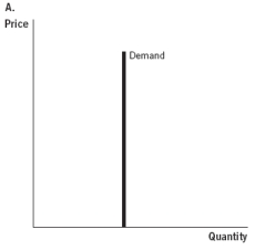 Use the accompanying graphs to answer           -Which graph best describes the demand for a heart transplant? A)  Graph A B)  Graph B C)  Graph C D)  Graph D E)  Graph E