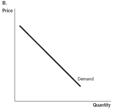 Use the accompanying graphs to answer           -Which graph best describes the demand for a heart transplant? A)  Graph A B)  Graph B C)  Graph C D)  Graph D E)  Graph E