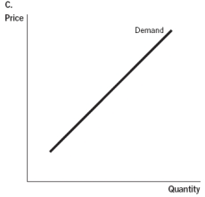 Use the accompanying graphs to answer           -Which graph best describes the demand for a heart transplant? A)  Graph A B)  Graph B C)  Graph C D)  Graph D E)  Graph E