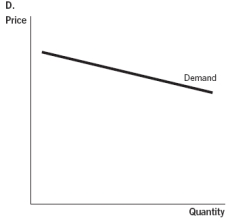 Use the accompanying graphs to answer           -Which graph best describes the demand for a heart transplant? A)  Graph A B)  Graph B C)  Graph C D)  Graph D E)  Graph E
