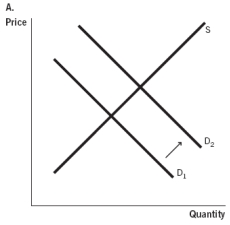 Use the accompanying graphs to answer           -Which of the graphs represents what would happen if hospitals were to receive a significant tax deduction for constructing new facilities? A)  Graph A B)  Graph B C)  Graph C D)  Graph D E)  Graph E