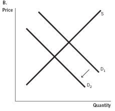 Use the accompanying graphs to answer           -Which of the graphs represents what would happen if hospitals were to receive a significant tax deduction for constructing new facilities? A)  Graph A B)  Graph B C)  Graph C D)  Graph D E)  Graph E