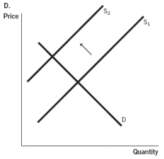Use the accompanying graphs to answer           -Which of the graphs represents what would happen if hospitals were to receive a significant tax deduction for constructing new facilities? A)  Graph A B)  Graph B C)  Graph C D)  Graph D E)  Graph E