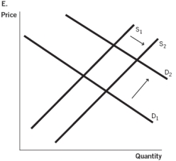 Use the accompanying graphs to answer           -Which of the graphs represents what would happen if hospitals were to receive a significant tax deduction for constructing new facilities? A)  Graph A B)  Graph B C)  Graph C D)  Graph D E)  Graph E