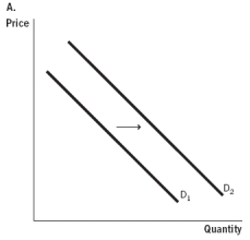 Use the accompanying graphs to answer           -Which of the accompanying graphs represents what would happen if a medical procedure such as eye surgery previously paid for by insurance was no longer covered?           A)  Graph A B)  Graph B C)  Graph C D)  Graph D E)  Graph E