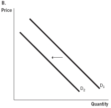 Use the accompanying graphs to answer           -Which of the accompanying graphs represents what would happen if a medical procedure such as eye surgery previously paid for by insurance was no longer covered?           A)  Graph A B)  Graph B C)  Graph C D)  Graph D E)  Graph E