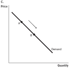 Use the accompanying graphs to answer           -Which of the accompanying graphs represents what would happen if a medical procedure such as eye surgery previously paid for by insurance was no longer covered?           A)  Graph A B)  Graph B C)  Graph C D)  Graph D E)  Graph E