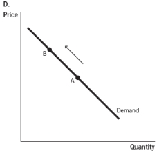 Use the accompanying graphs to answer           -Which of the accompanying graphs represents what would happen if a medical procedure such as eye surgery previously paid for by insurance was no longer covered?           A)  Graph A B)  Graph B C)  Graph C D)  Graph D E)  Graph E